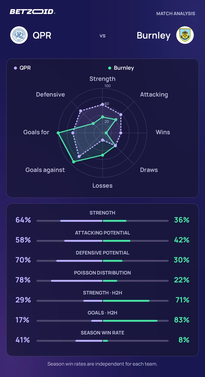 QPR vs Burnley — team comparison QPR vs Burnley statistics: team strength, attack, defence and head-to-head comparison.
