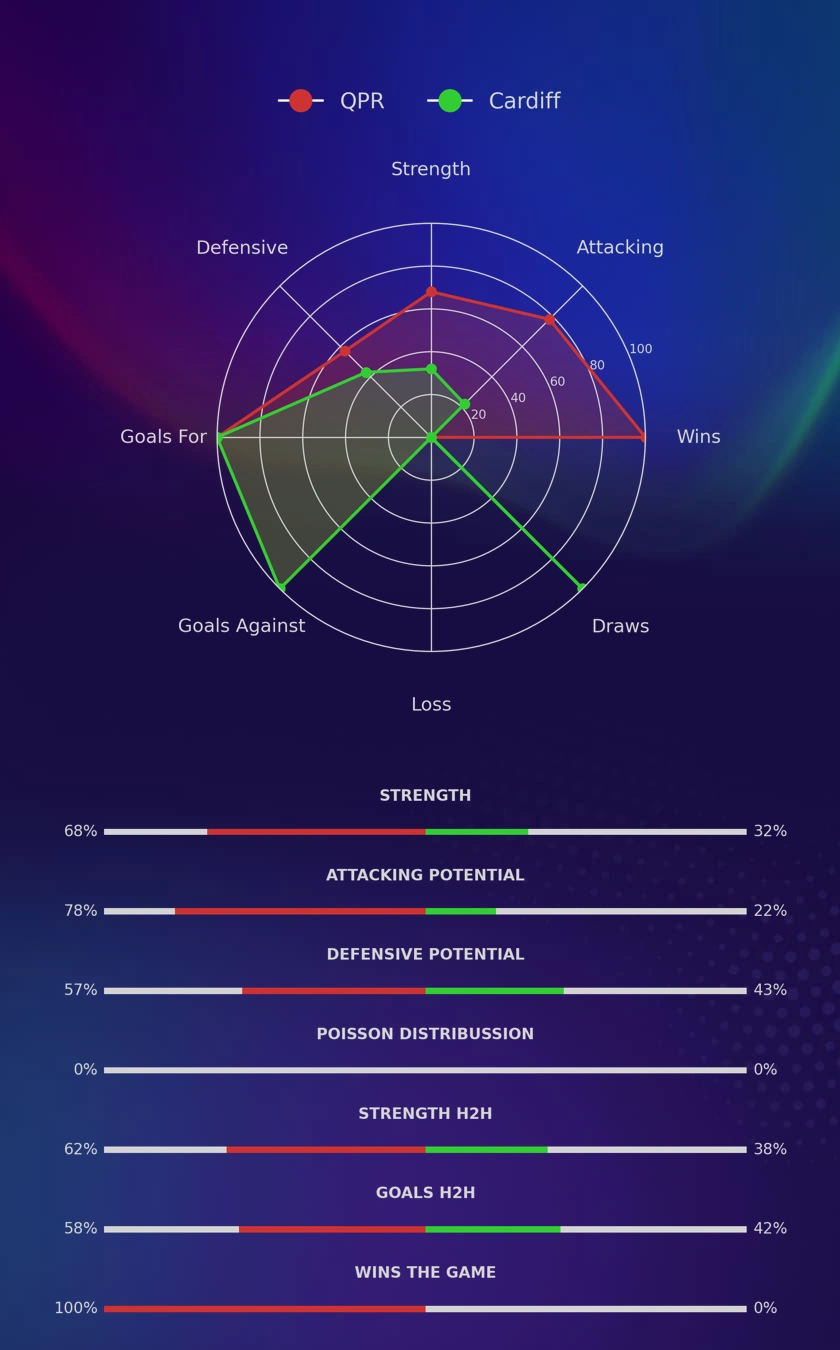 QPR - Cardiff diagrams
