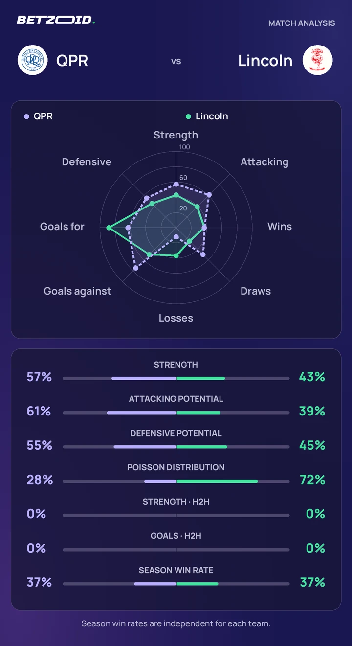 QPR vs Lincoln — team comparison QPR vs Lincoln statistics: team strength, attack, defence and head-to-head comparison.