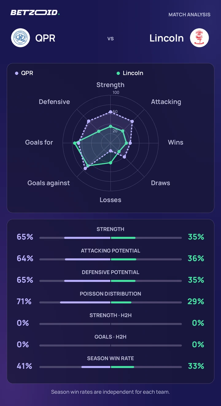 QPR vs Lincoln — team comparison QPR vs Lincoln statistics: team strength, attack, defence and head-to-head comparison.
