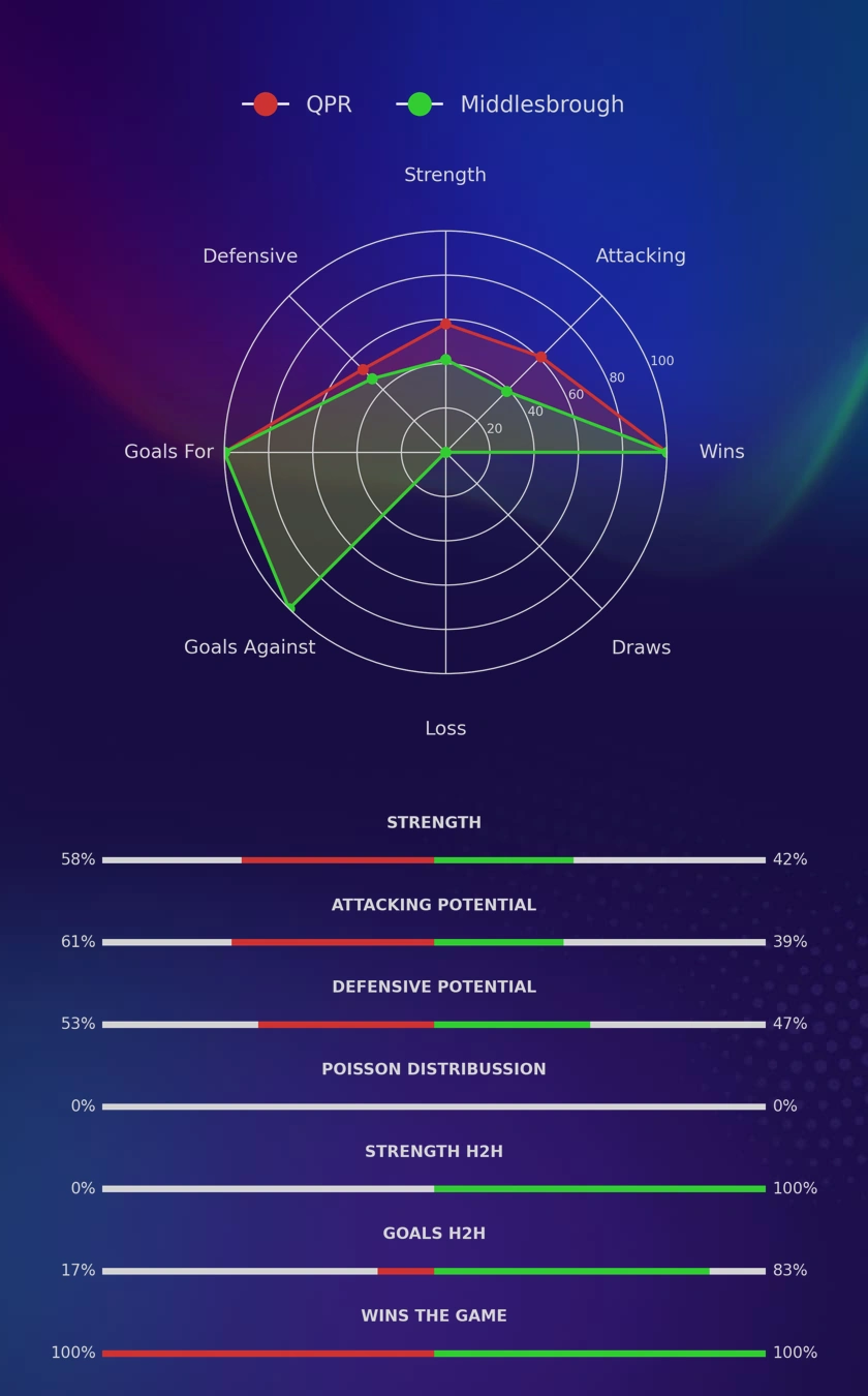 QPR - Middlesbrough diagrams