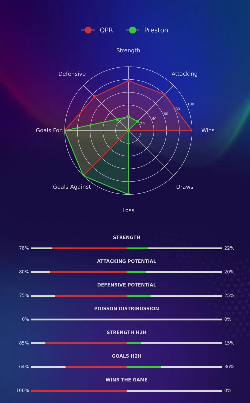 QPR - Preston diagrams
