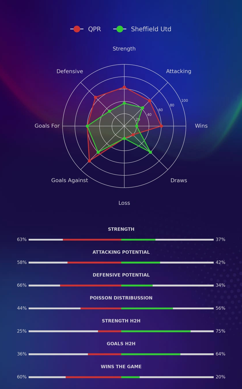 QPR - Sheffield Utd diagrams