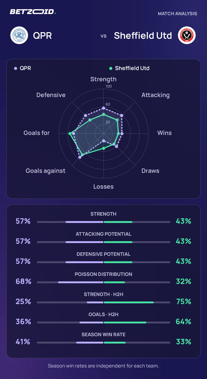 QPR vs Sheffield Utd — team comparison QPR vs Sheffield Utd statistics: team strength, attack, defence and head-to-head comparison.