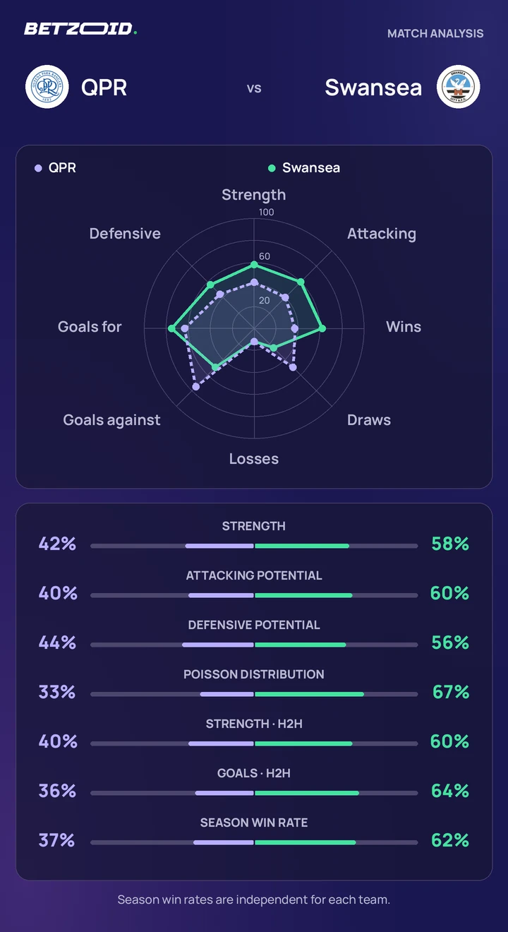QPR vs Swansea — team comparison QPR vs Swansea statistics: team strength, attack, defence and head-to-head comparison.