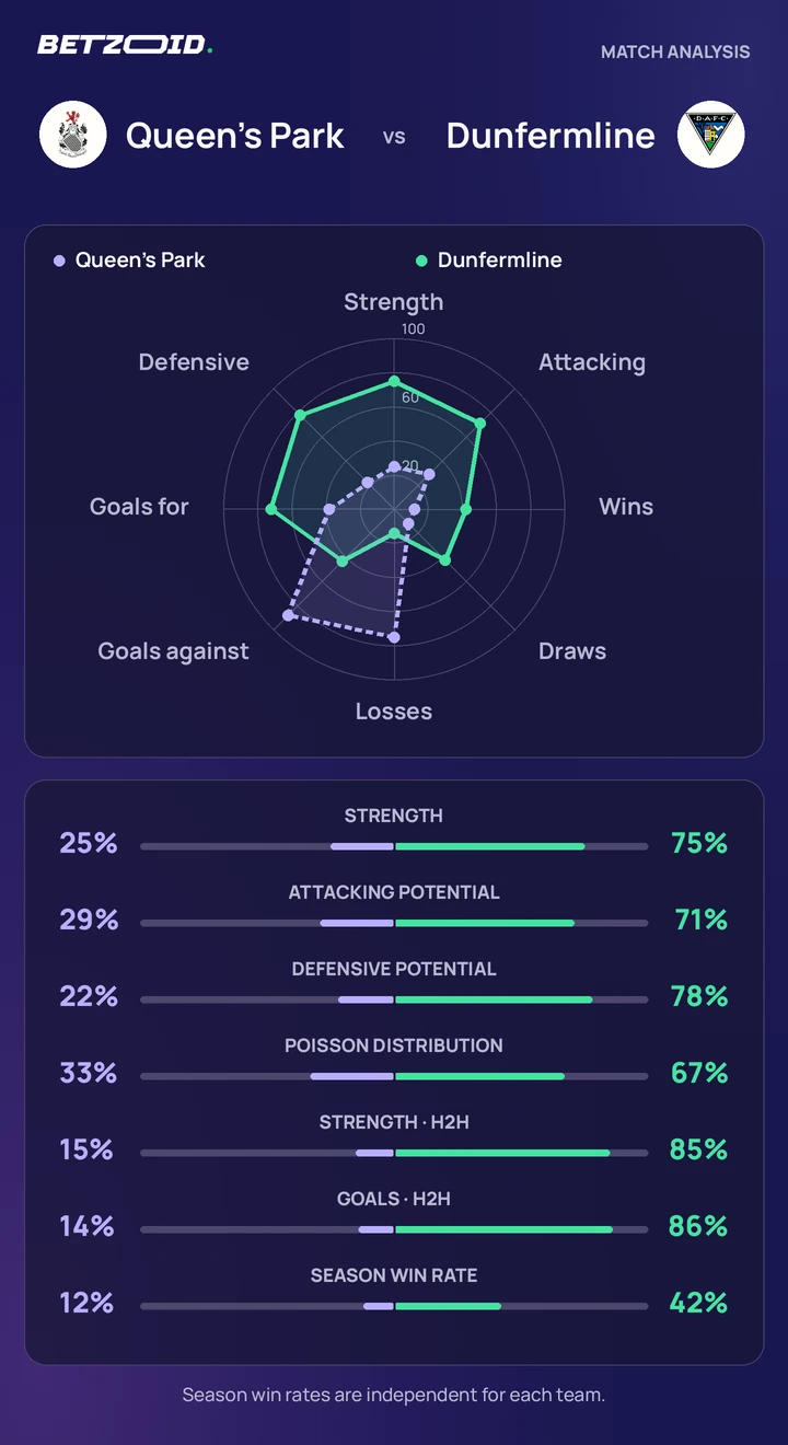 Queen's Park vs Dunfermline — team comparison Queen's Park vs Dunfermline statistics: team strength, attack, defence and head-to-head comparison.