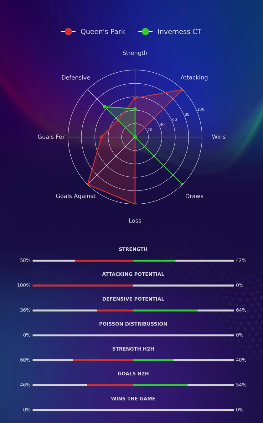 Queen's Park - Inverness CT diagrams
