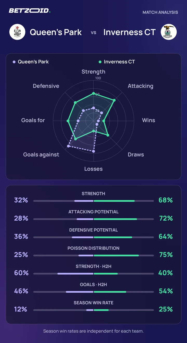 Queen's Park vs Inverness CT — team comparison Queen's Park vs Inverness CT statistics: team strength, attack, defence and head-to-head comparison.