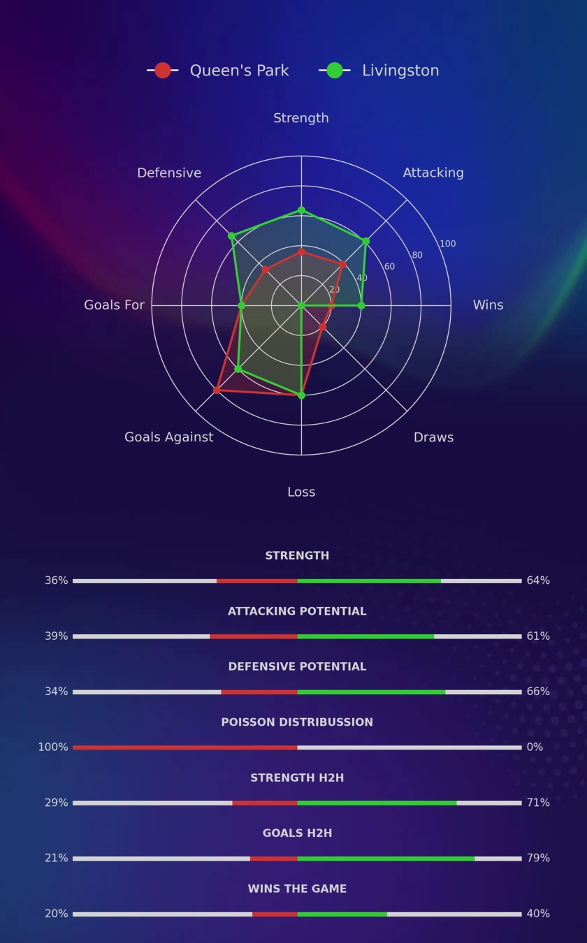 Queen's Park - Livingston diagrams