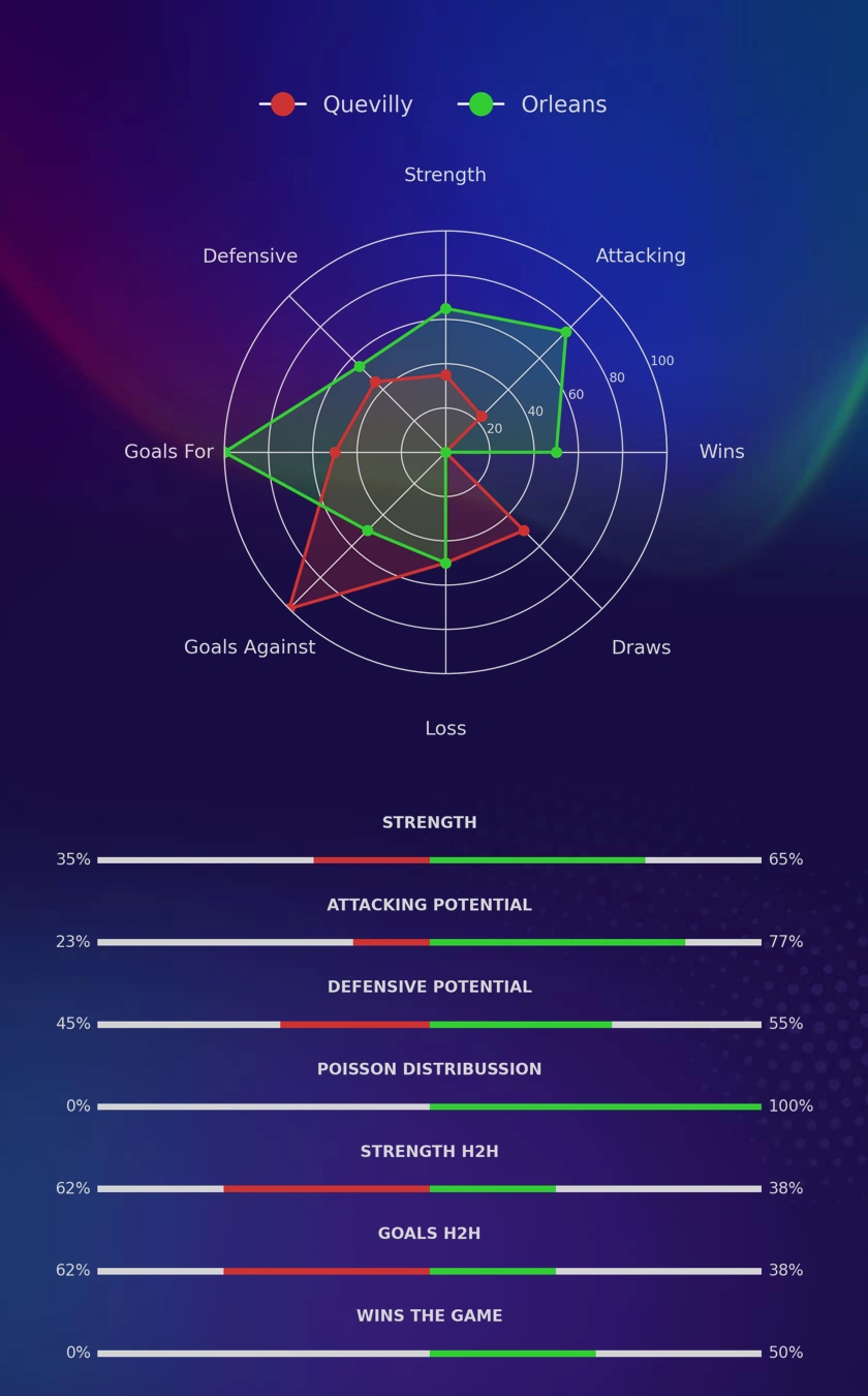 Quevilly - Orleans diagrams