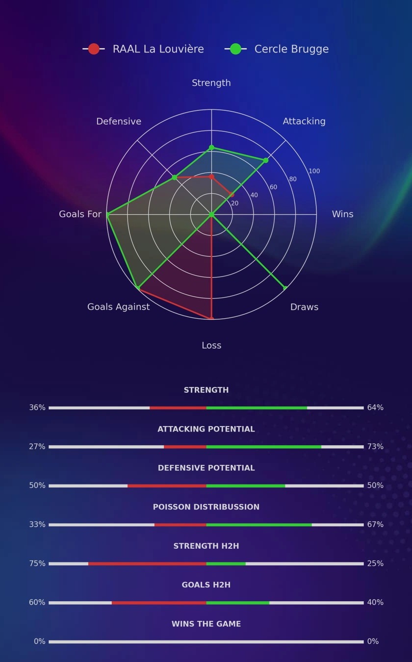 RAAL La Louvière - Cercle Brugge diagrams