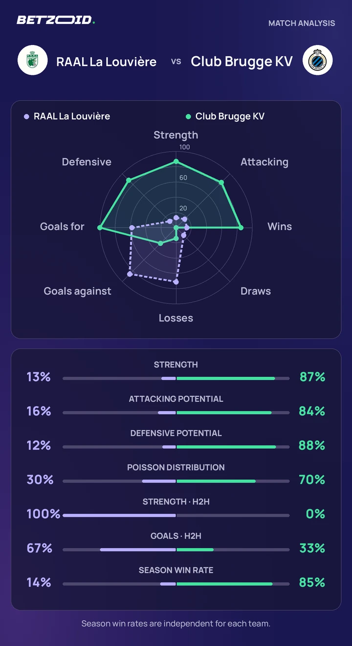 RAAL La Louvière vs Club Brugge KV — team comparison RAAL La Louvière vs Club Brugge KV statistics: team strength, attack, defence and head-to-head comparison.