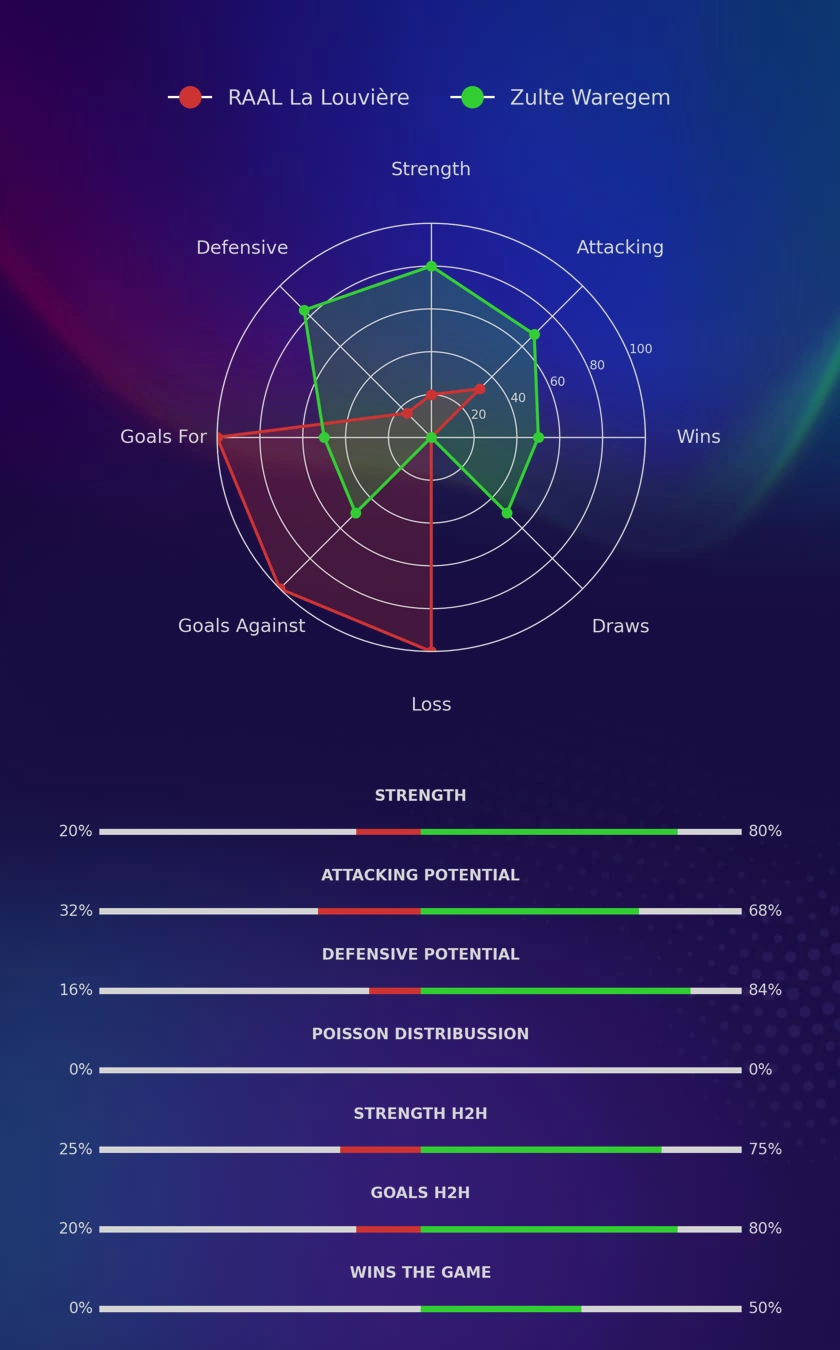 RAAL La Louvière - Zulte Waregem diagrams