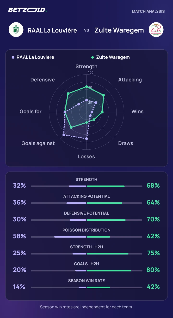 RAAL La Louvière vs Zulte Waregem — team comparison RAAL La Louvière vs Zulte Waregem statistics: team strength, attack, defence and head-to-head comparison.