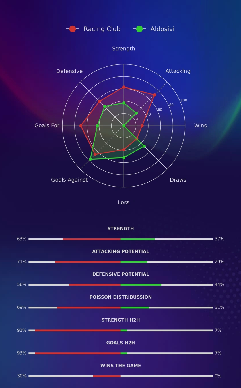 Racing Club - Aldosivi diagrams