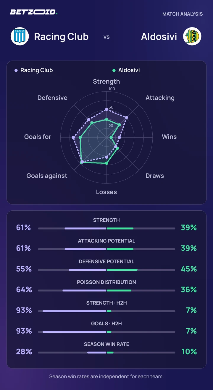 Racing Club vs Aldosivi — team comparison Racing Club vs Aldosivi statistics: team strength, attack, defence and head-to-head comparison.