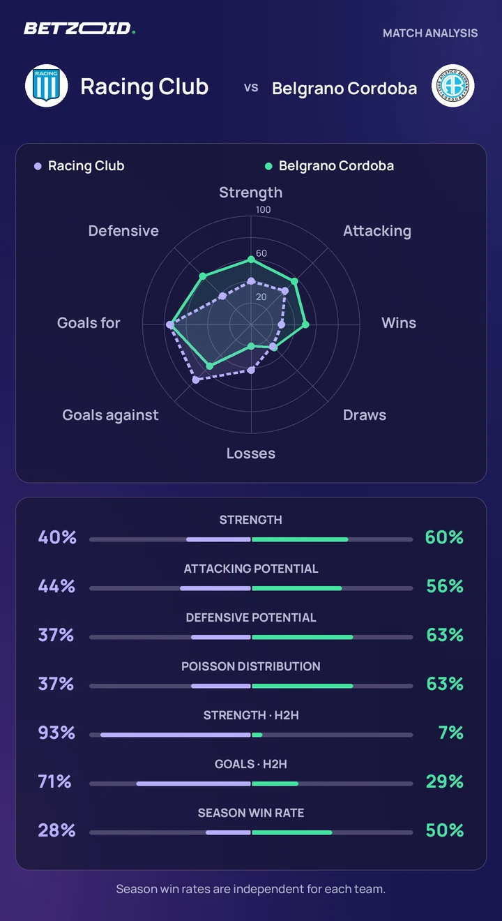 Racing Club vs Belgrano Cordoba — team comparison Racing Club vs Belgrano Cordoba statistics: team strength, attack, defence and head-to-head comparison.