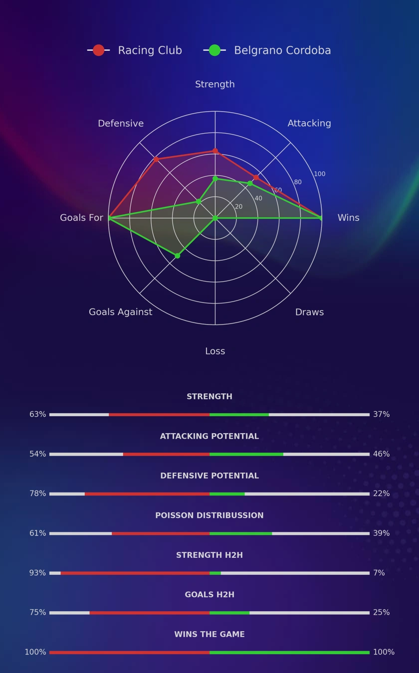 Racing Club - Belgrano Cordoba diagrams