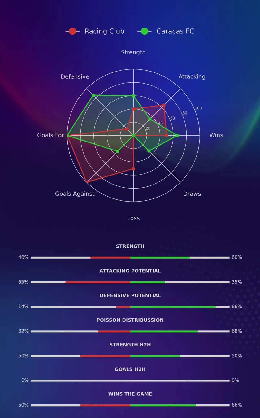 Racing Club - Caracas FC diagrams