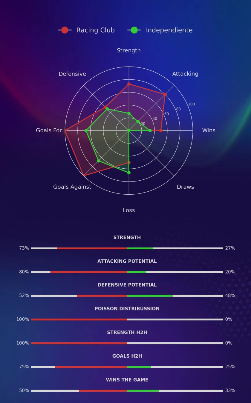 Racing Club - Independiente diagrams