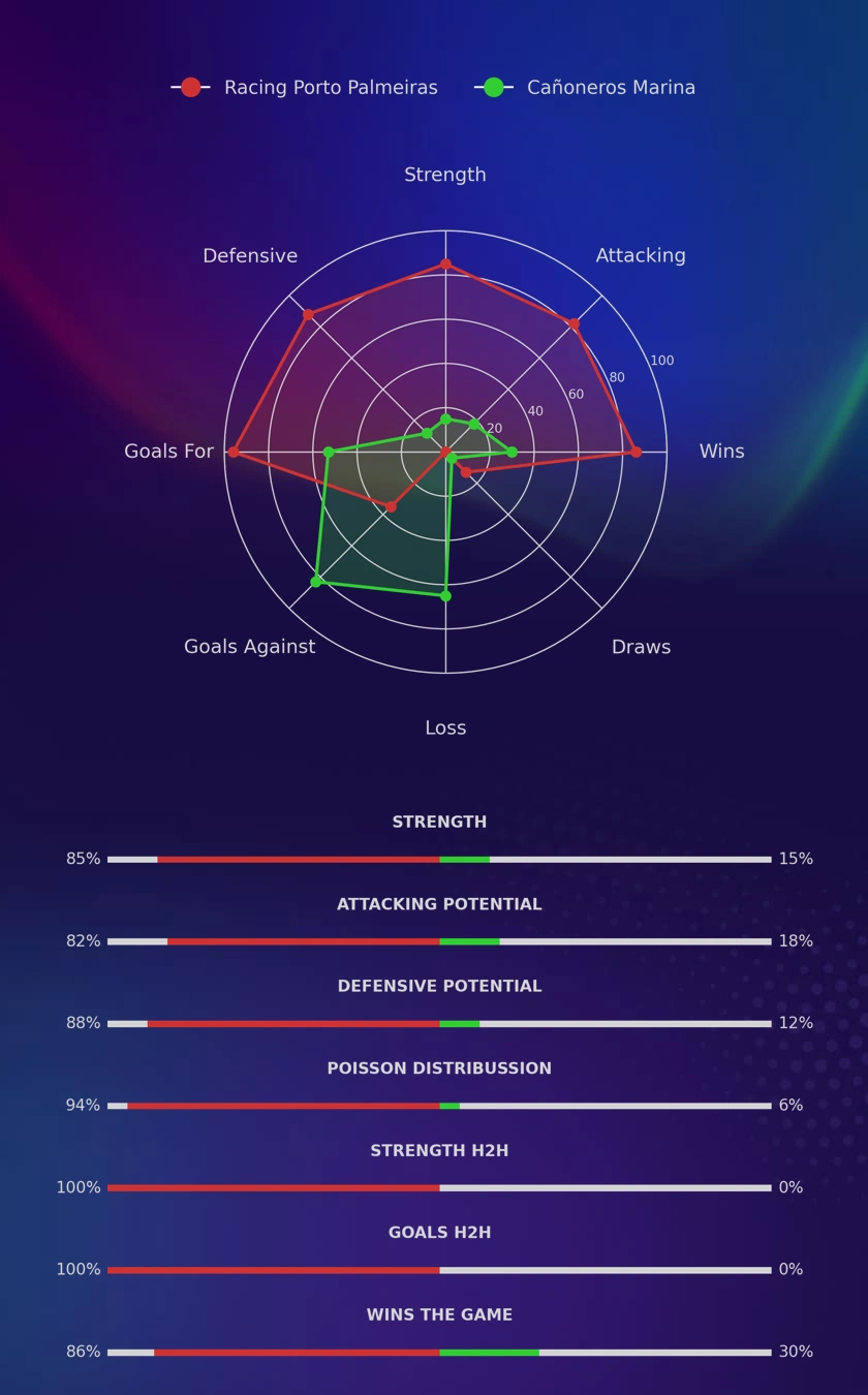 Racing Porto Palmeiras - Cañoneros Marina diagrams