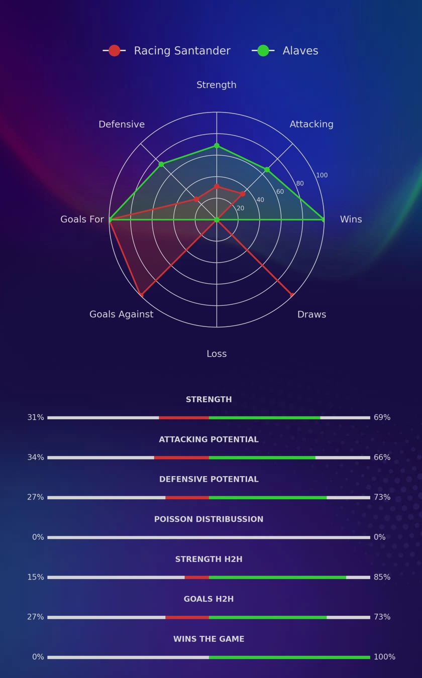 Racing Santander - Alaves diagrams