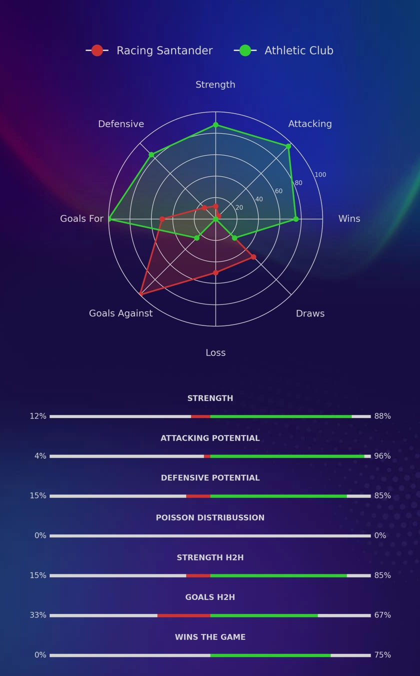 Racing Santander - Athletic Club diagrams