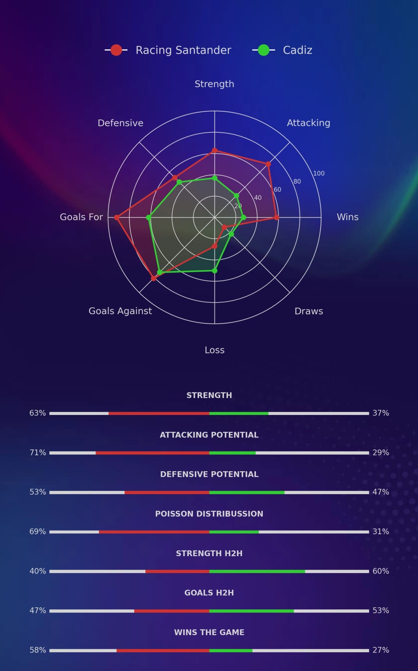 Racing Santander - Cadiz diagrams