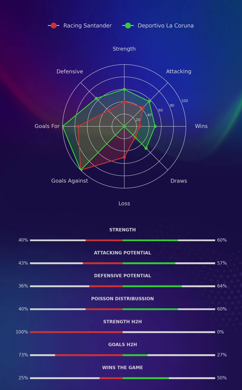 Racing Santander - Deportivo La Coruna diagrams