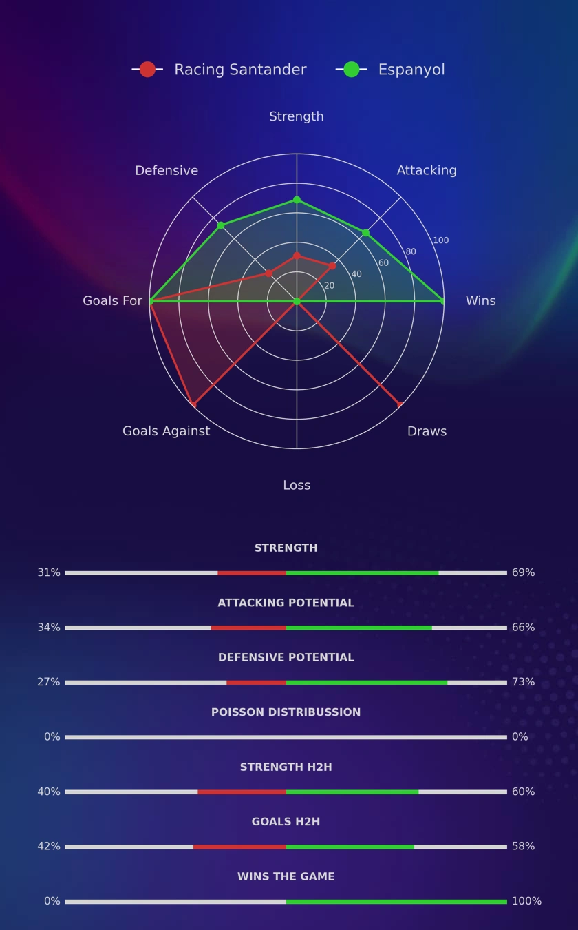 Racing Santander - Espanyol diagrams
