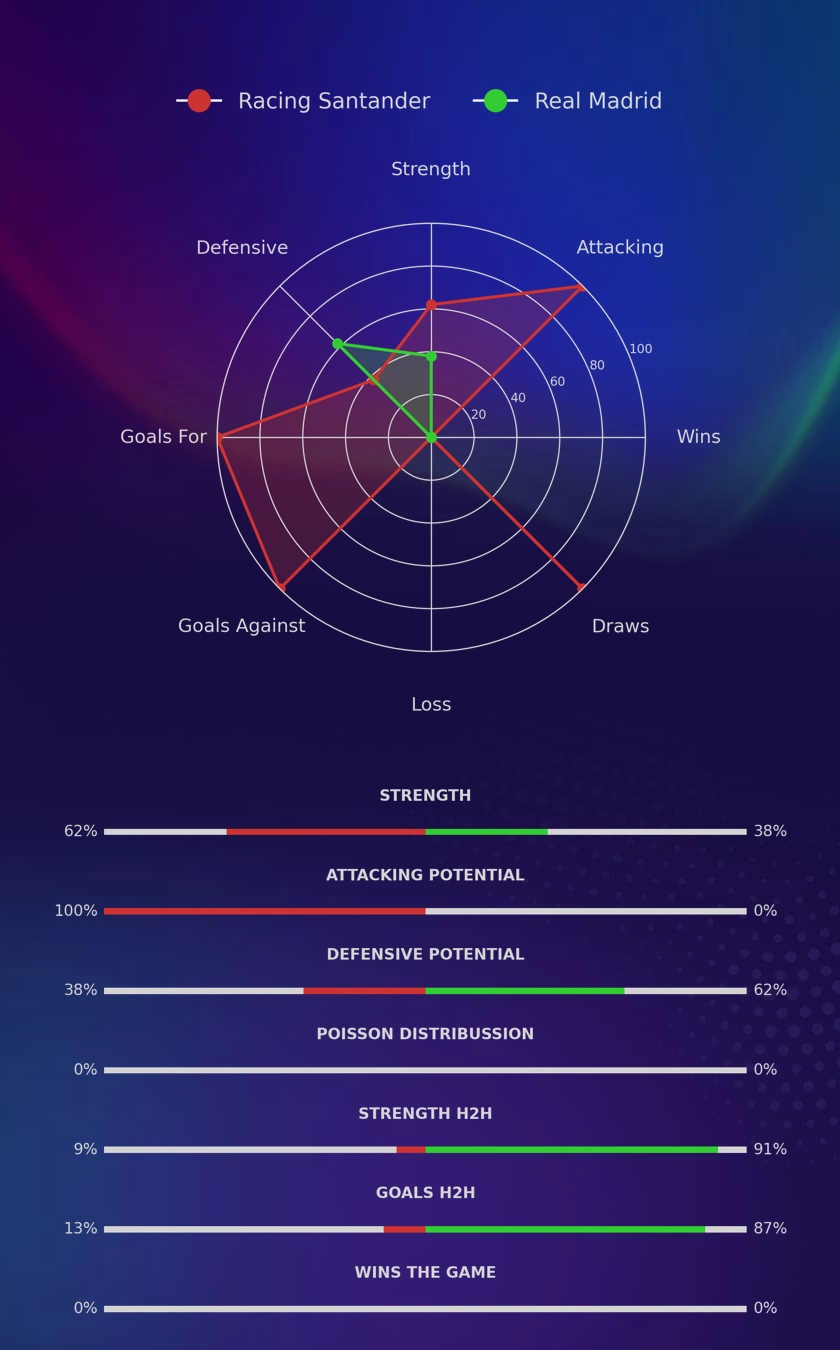 Racing Santander - Real Madrid diagrams