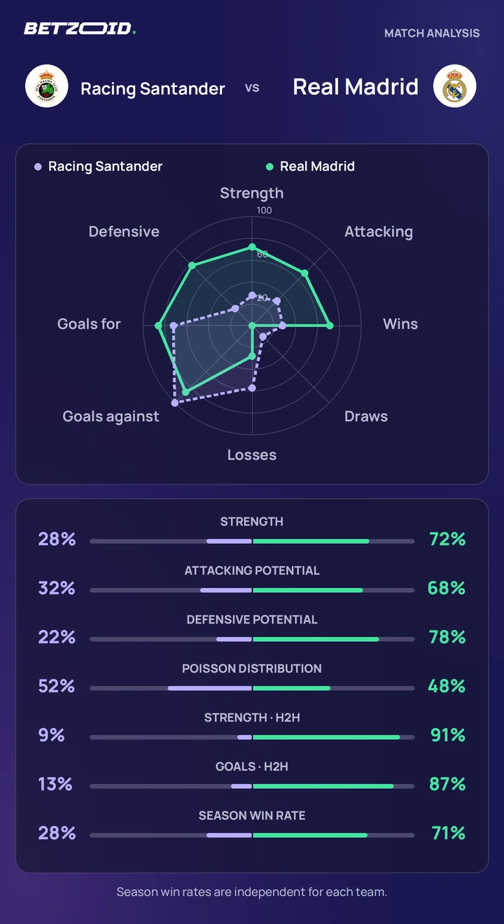 Racing Santander vs Real Madrid — team comparison Racing Santander vs Real Madrid statistics: team strength, attack, defence and head-to-head comparison.