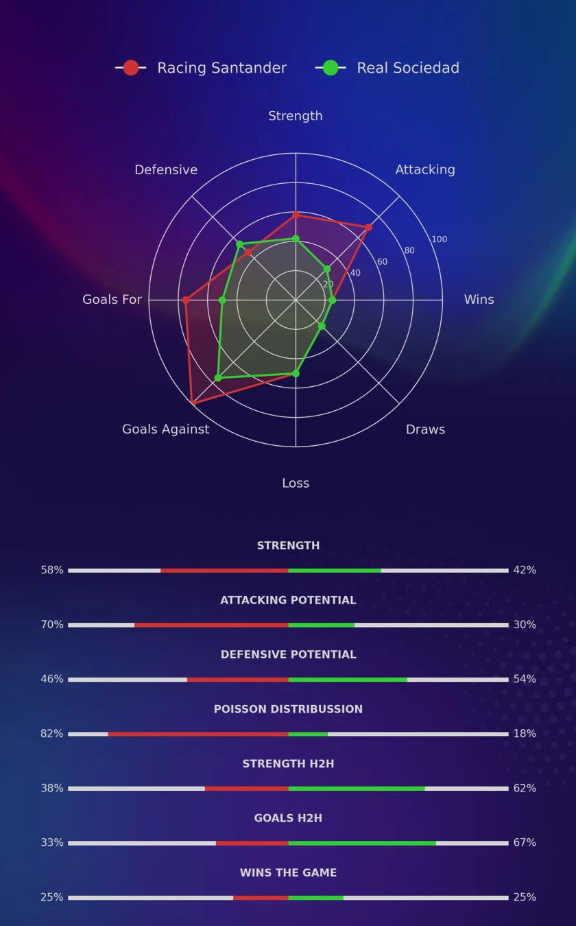 Racing Santander - Real Sociedad diagrams