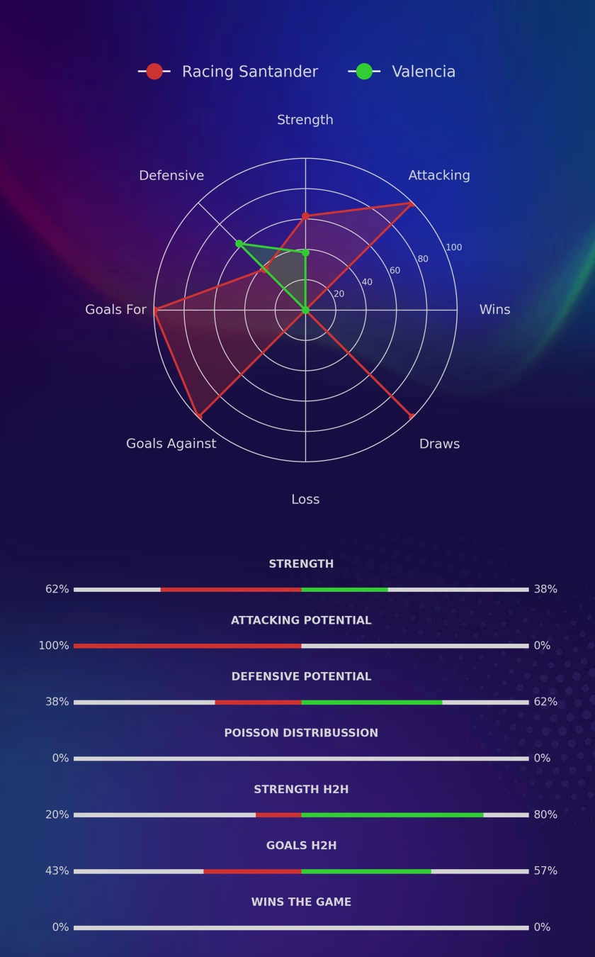 Racing Santander - Valencia diagrams