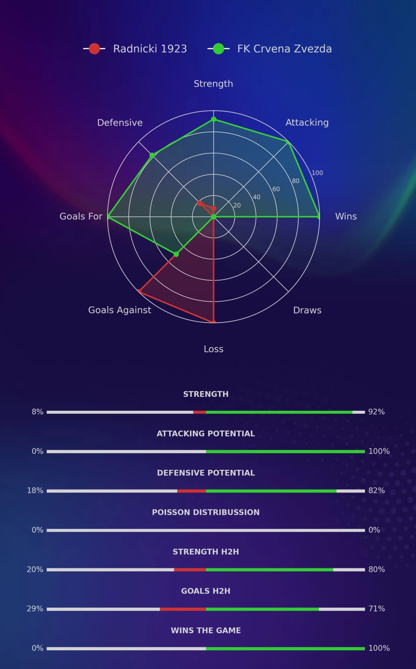 Radnicki 1923 - FK Crvena Zvezda diagrams