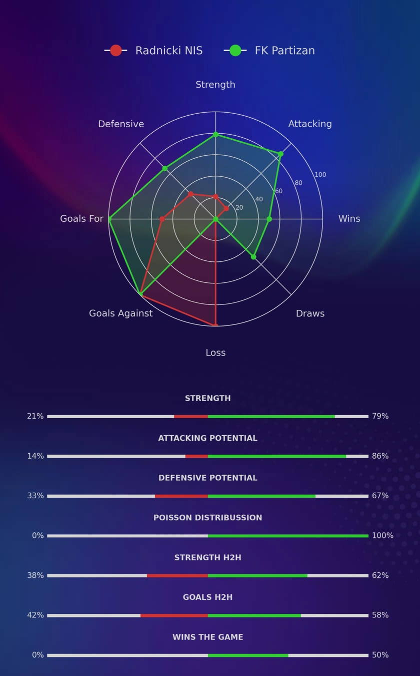 Radnicki NIS - FK Partizan diagrams