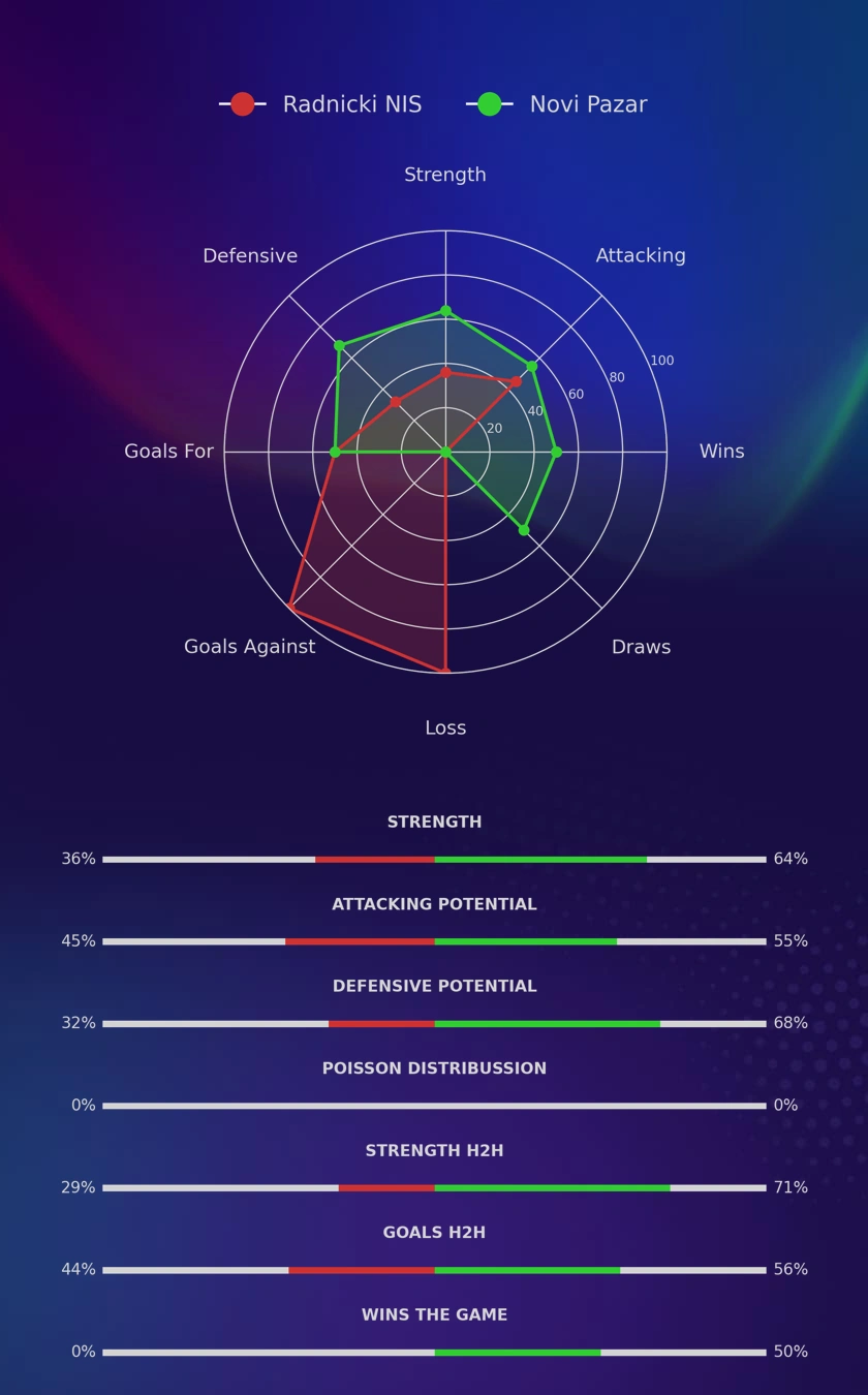 Radnicki NIS - Novi Pazar diagrams