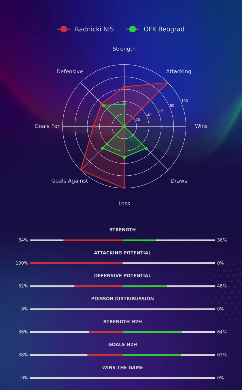 Radnicki NIS - OFK Beograd diagrams