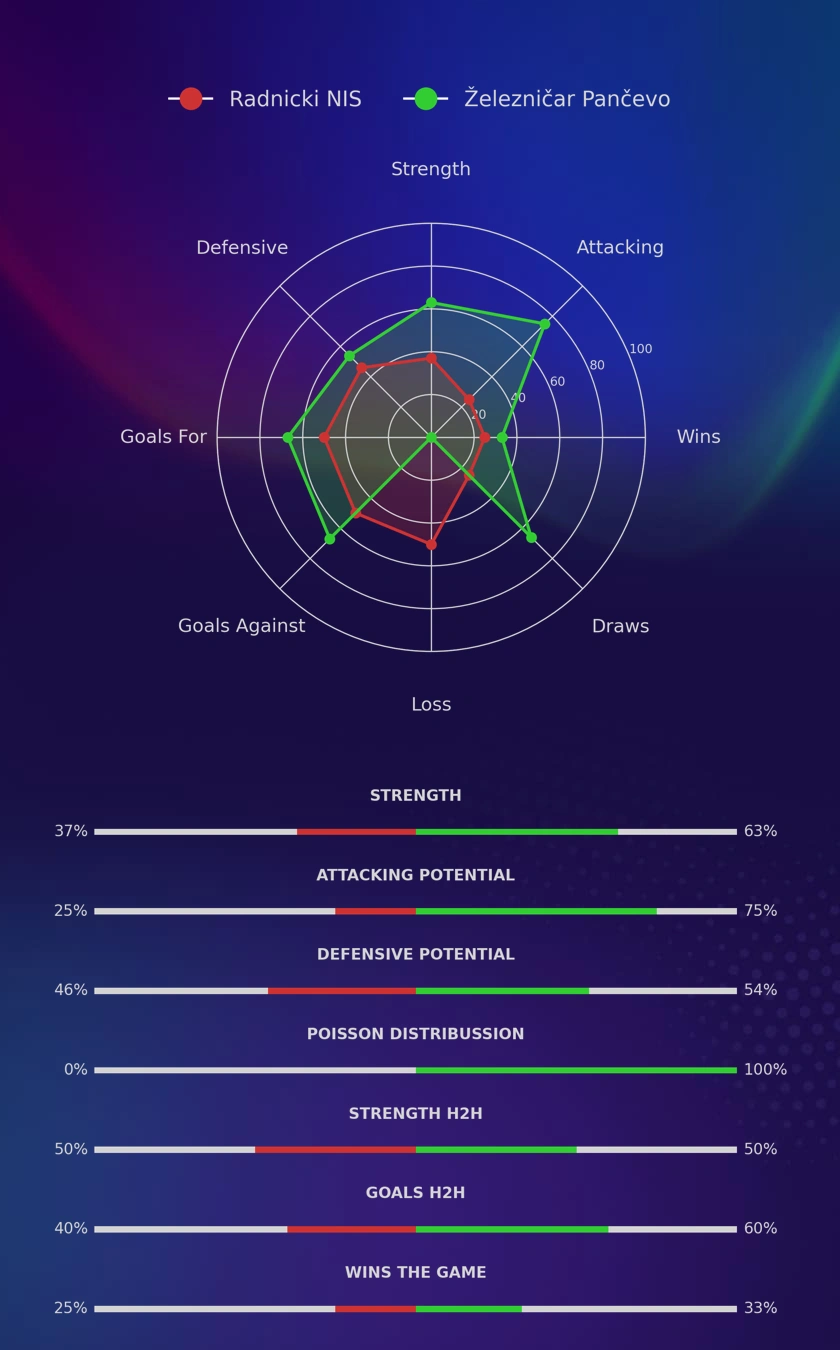 Radnicki NIS - Železničar Pančevo diagrams