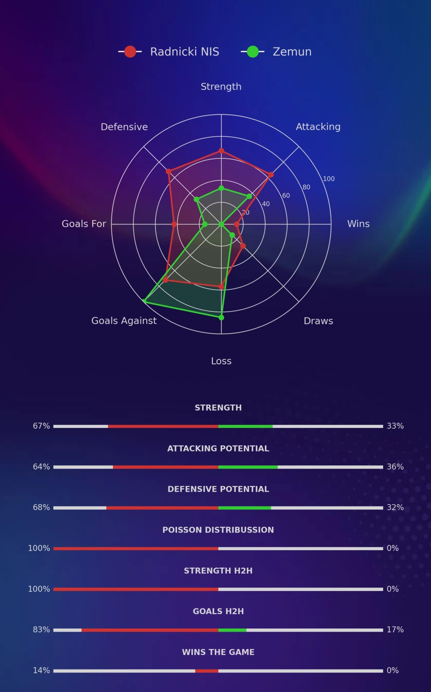 Radnicki NIS - Zemun diagrams