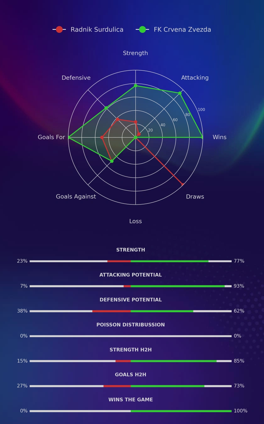 Radnik Surdulica - FK Crvena Zvezda diagrams
