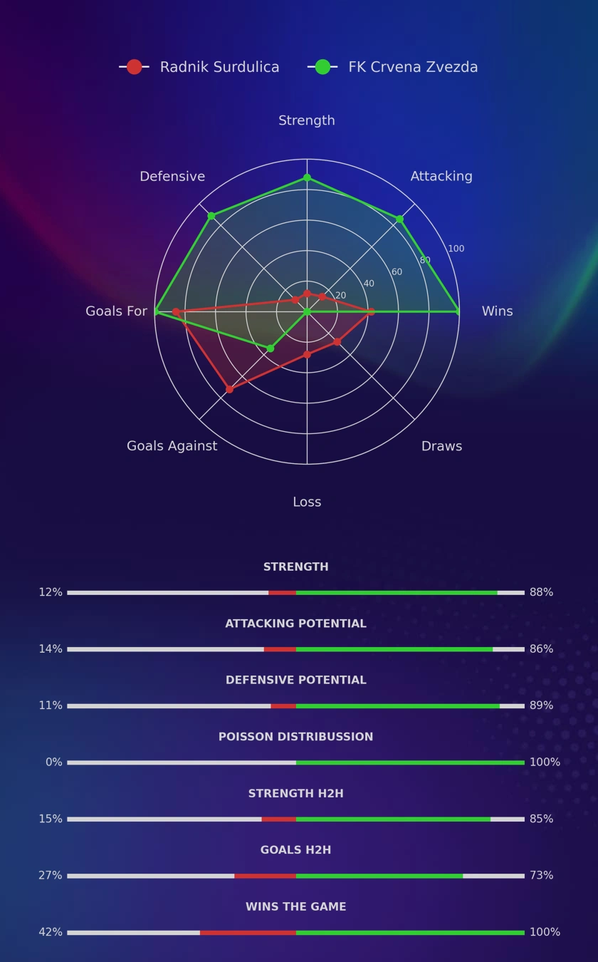 Radnik Surdulica - FK Crvena Zvezda diagrams