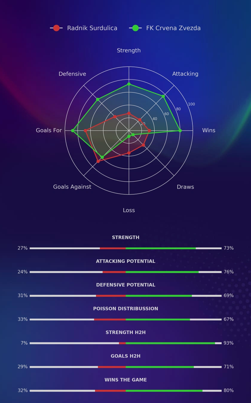 Radnik Surdulica - FK Crvena Zvezda diagrams