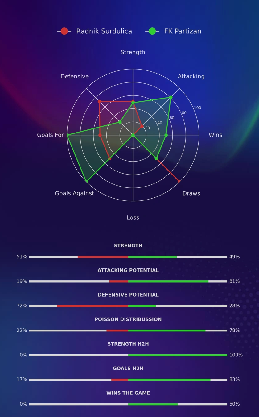 Radnik Surdulica - FK Partizan diagrams