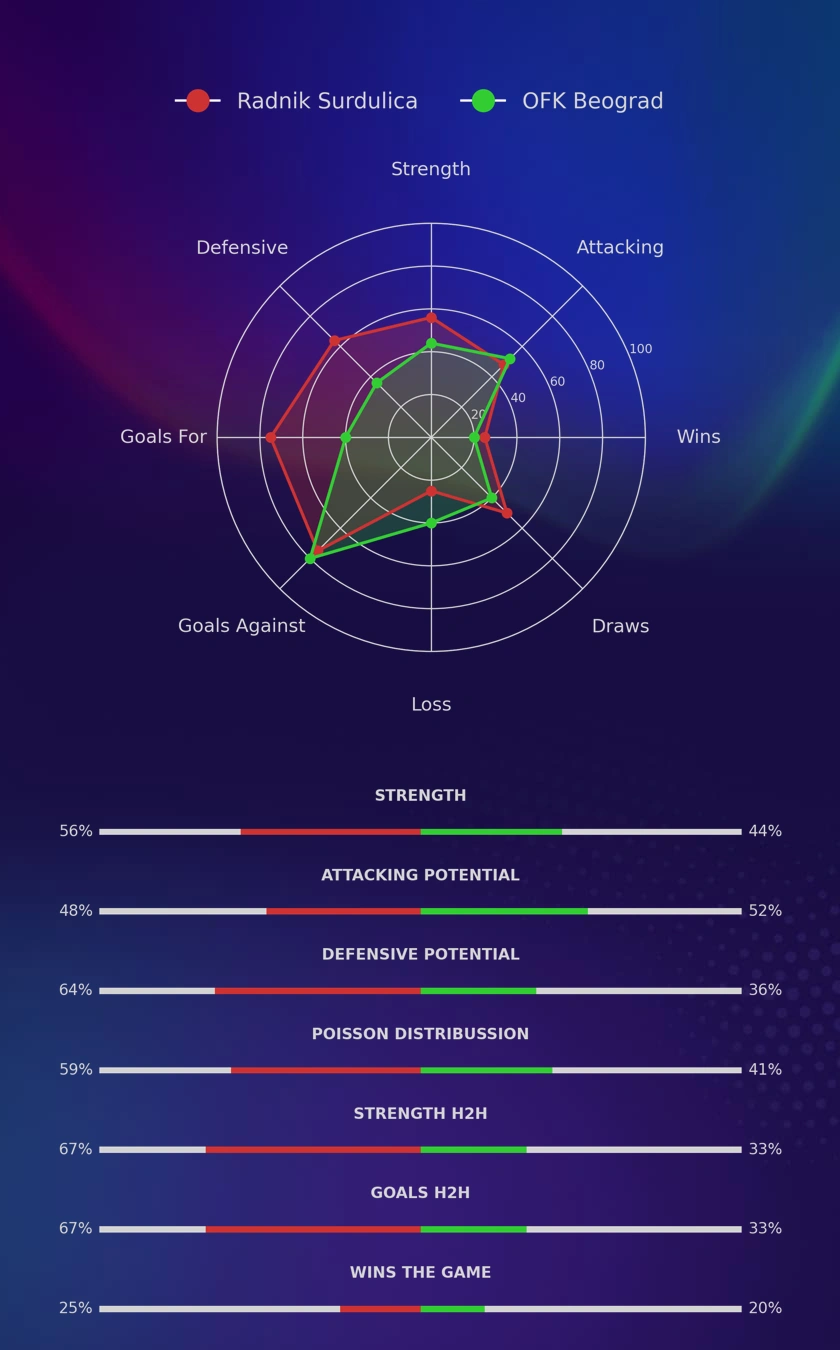 Radnik Surdulica - OFK Beograd diagrams