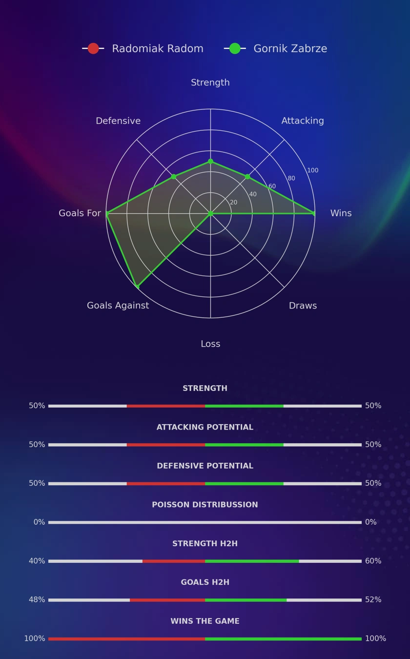 Radomiak Radom - Gornik Zabrze diagrams
