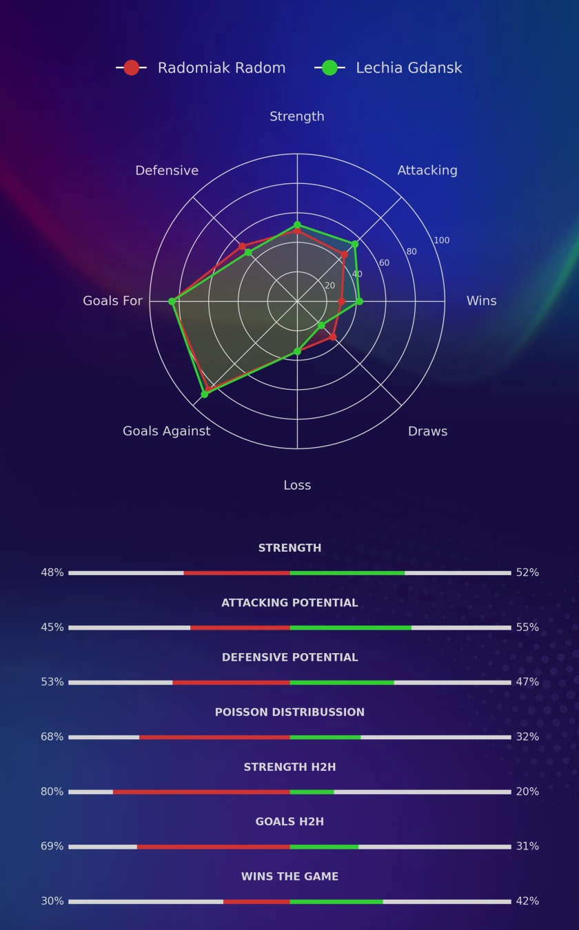 Radomiak Radom - Lechia Gdansk diagrams