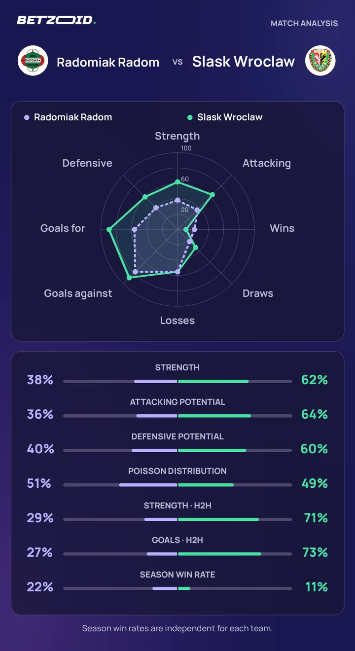 Radomiak Radom vs Slask Wroclaw — team comparison Radomiak Radom vs Slask Wroclaw statistics: team strength, attack, defence and head-to-head comparison.