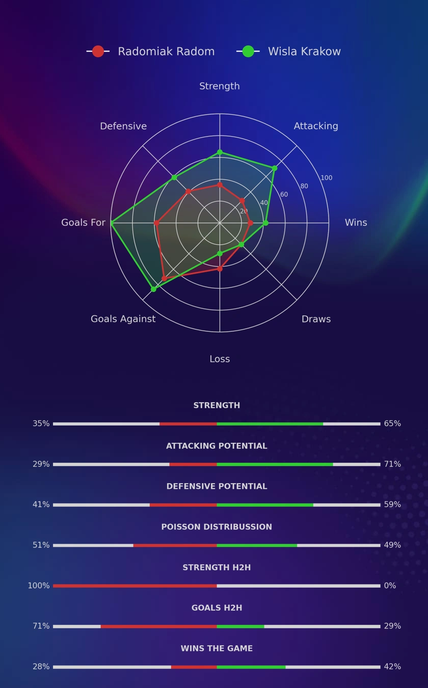 Radomiak Radom - Wisla Krakow diagrams