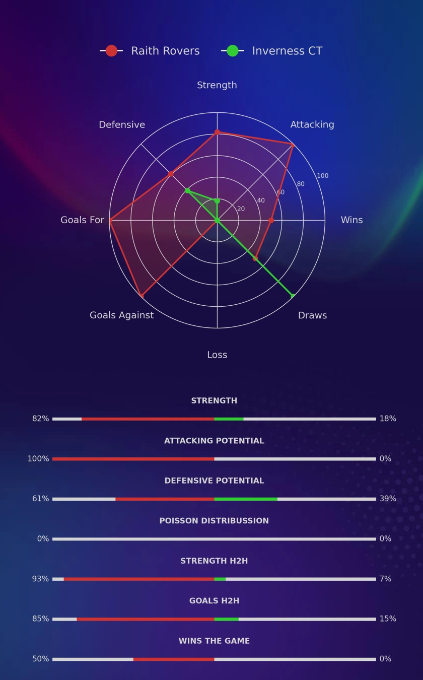Raith Rovers - Inverness CT diagrams